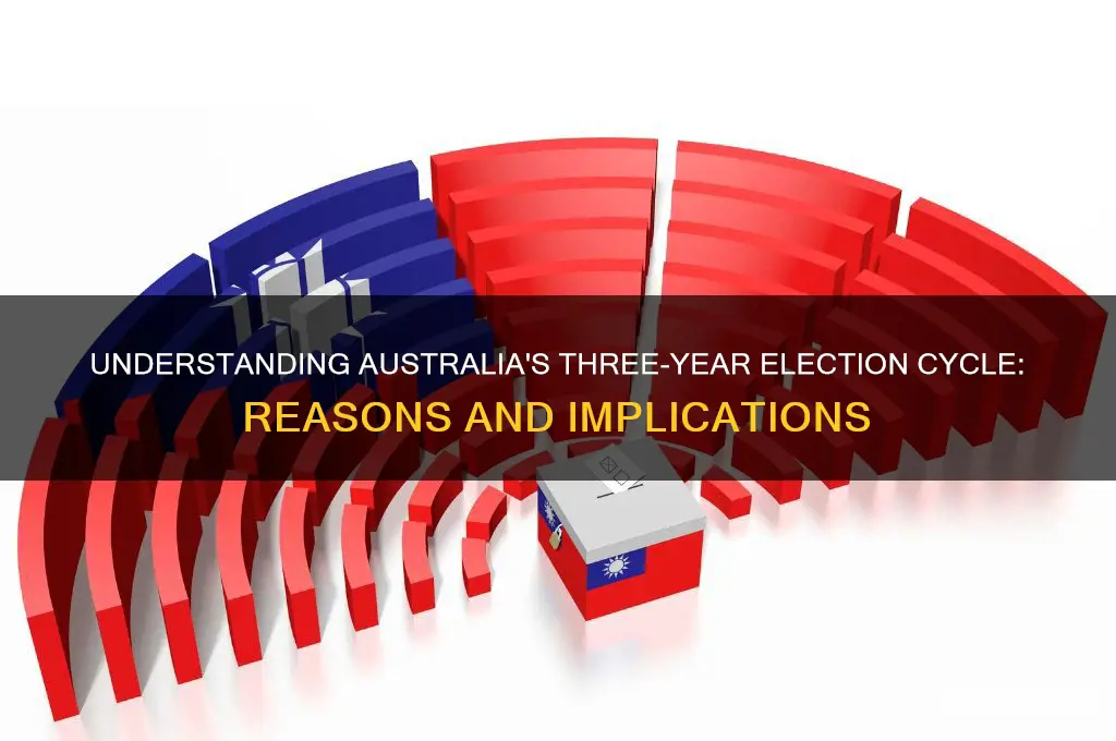 why are australian elections every 3 years