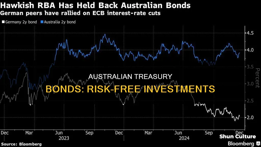 why are australian treasury bonds risk free
