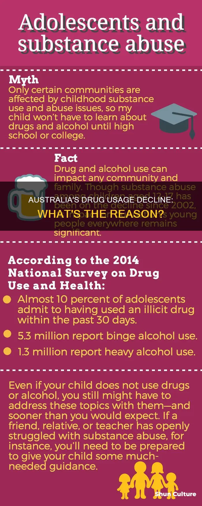 why are fewer people in australia using drugs