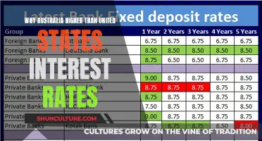 Australia's Interest Rates: Higher Than the US?
