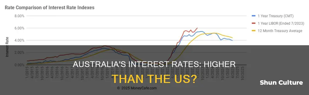 why australia higher than united states interest rates