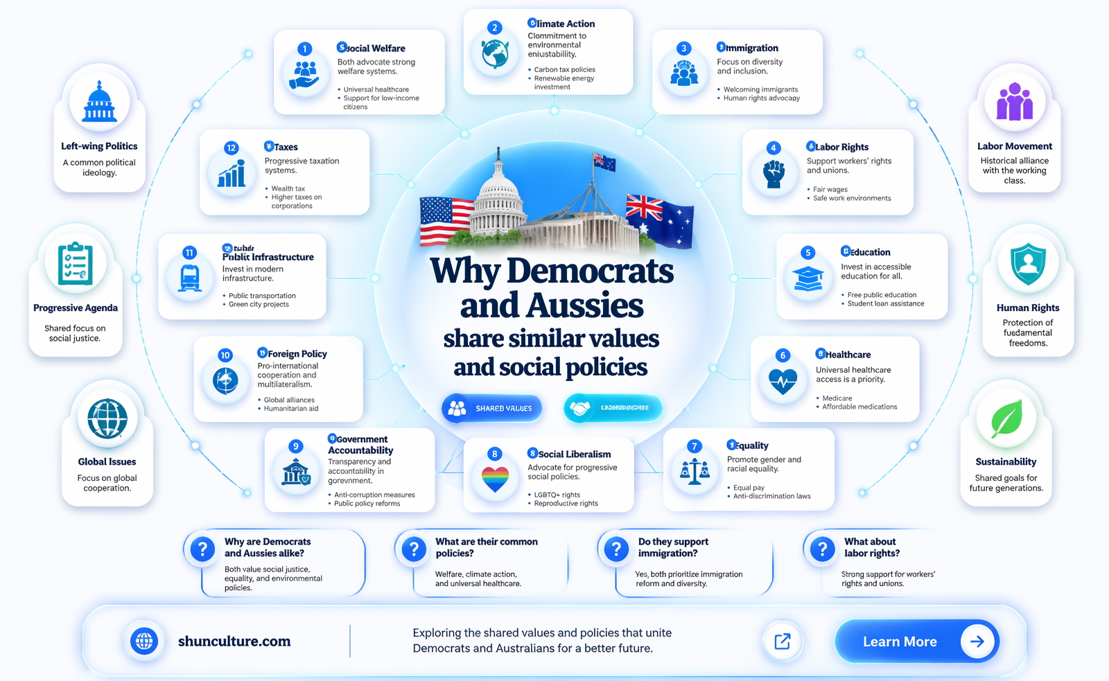 am democrats is like the australian