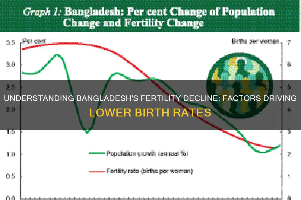 why did fertility patterns in bangladesh decrease