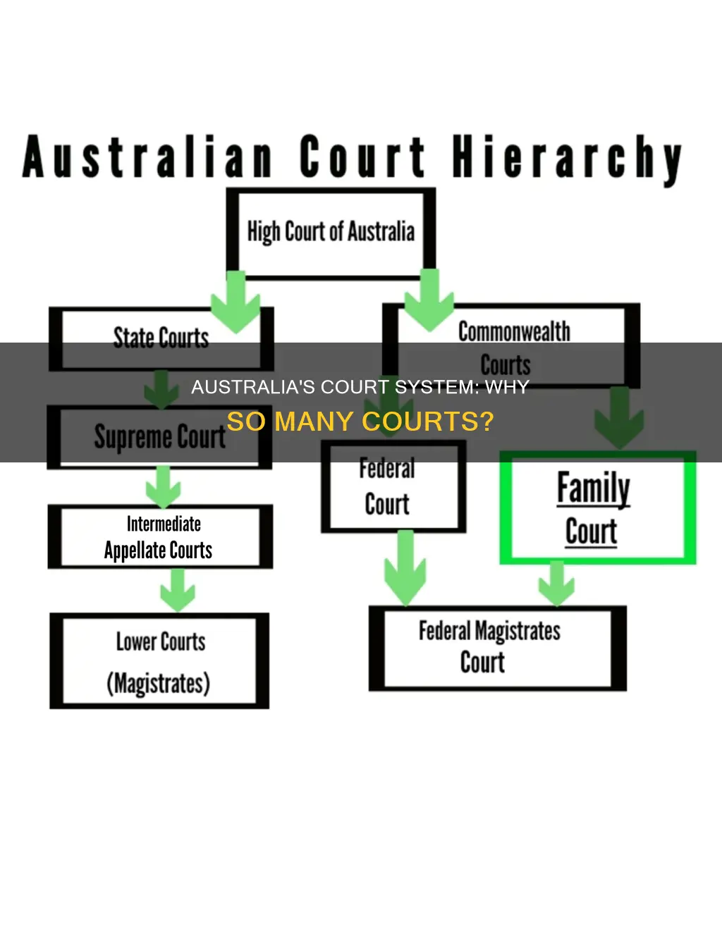 why do we have a number of courts in australia