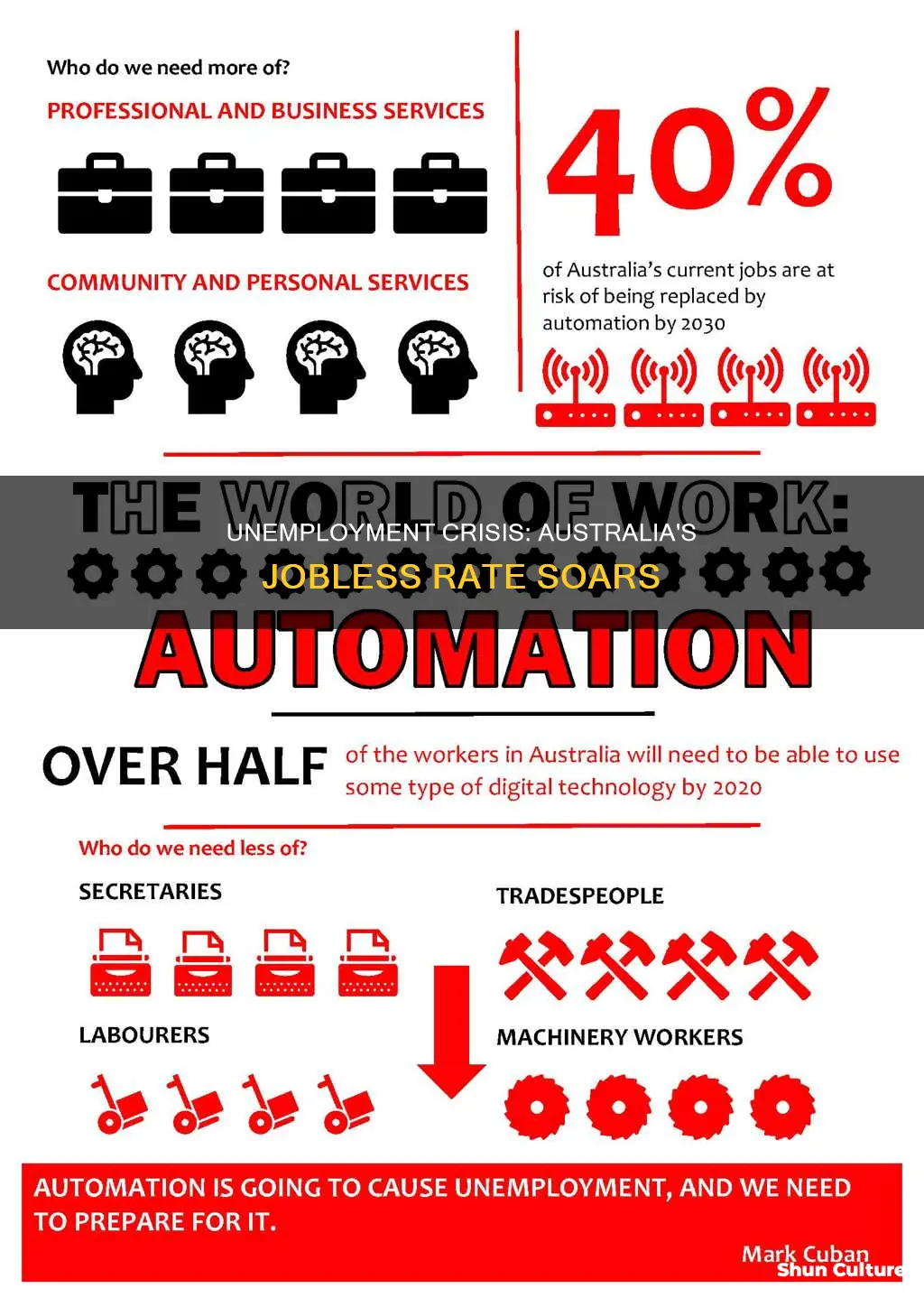 why does australia have a high unemployment rate
