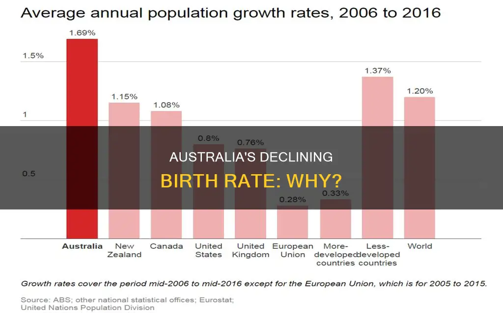 why does australia have a low birth rate