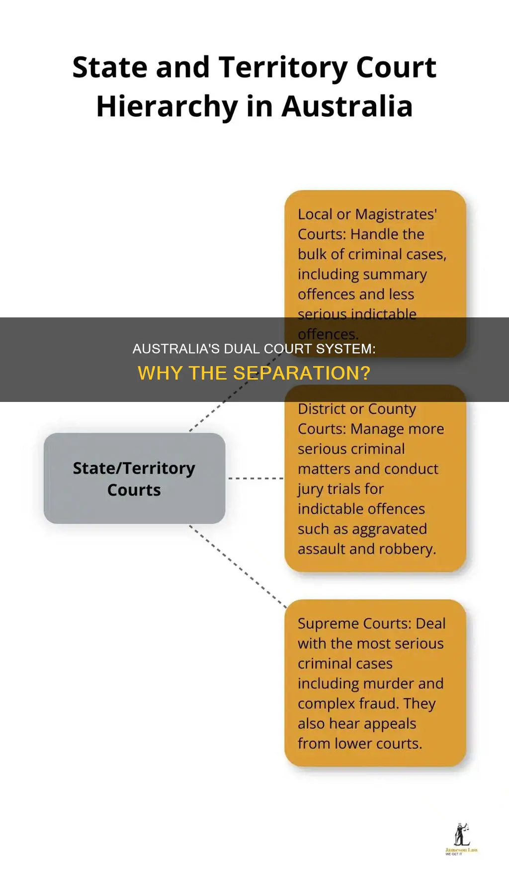 why does australia have a state and federal court system