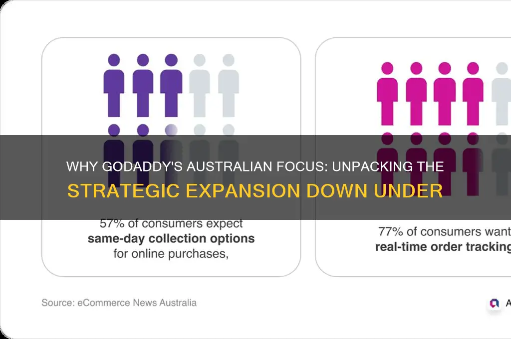 why does godaddy only go to australia