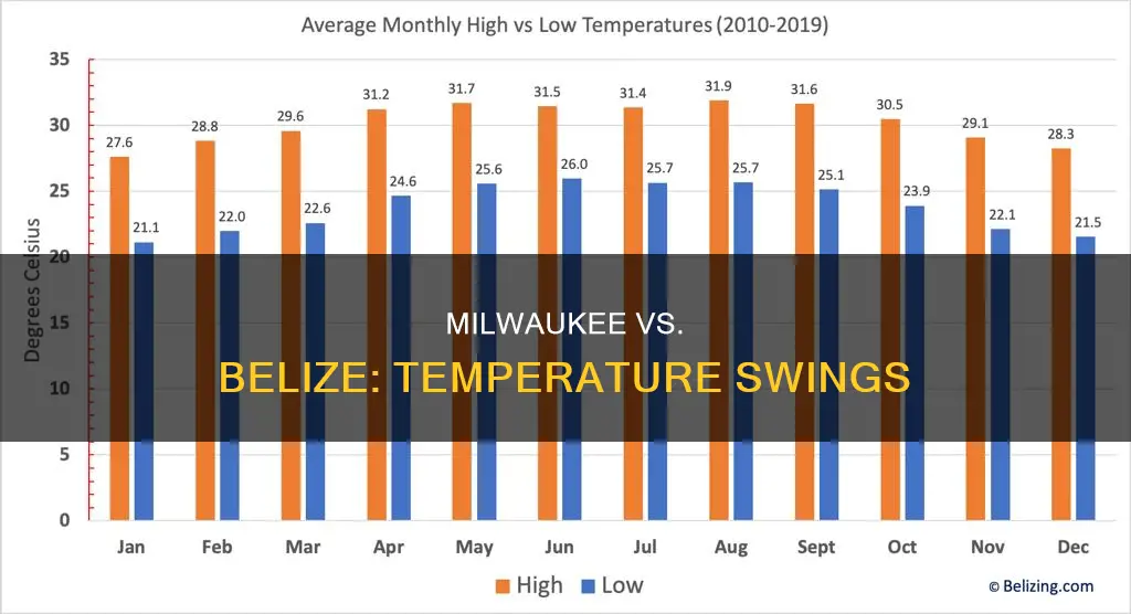 why does milwaukee has higher range of temperature than belize