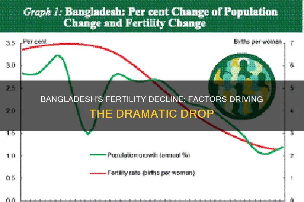 why has bangladesh fertility rate dropped