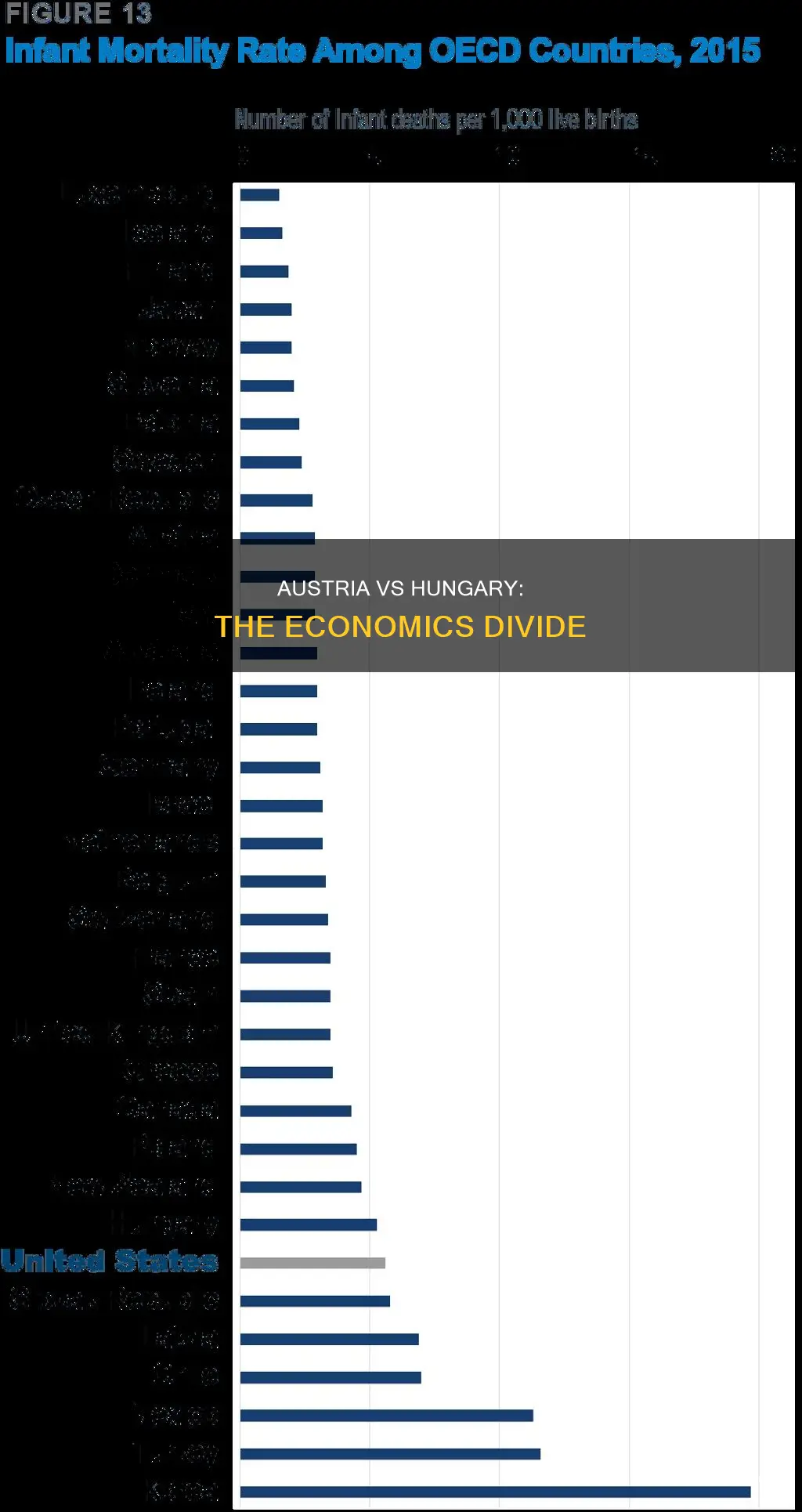 why is austria more rich than hugary