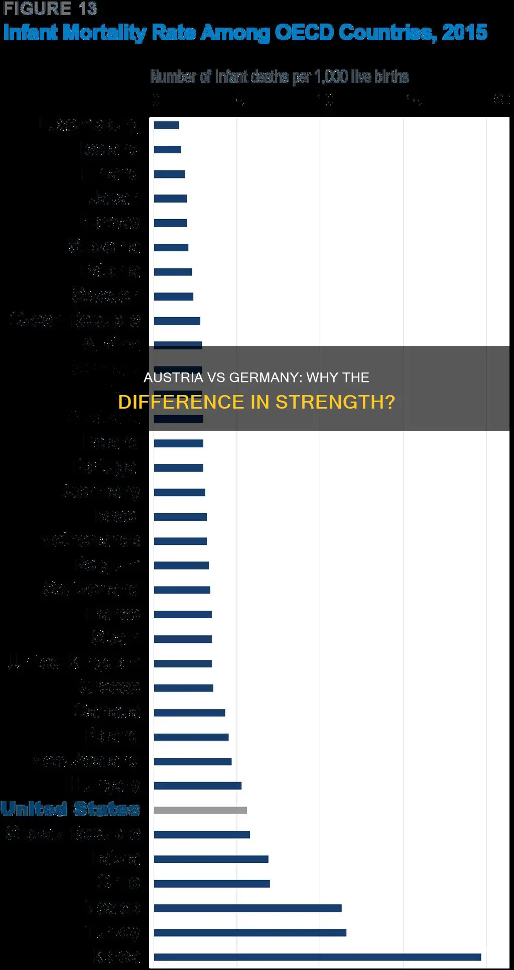 why is austria not as strong as germany