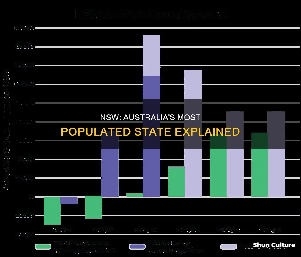 why is nsw the most populated state in australia