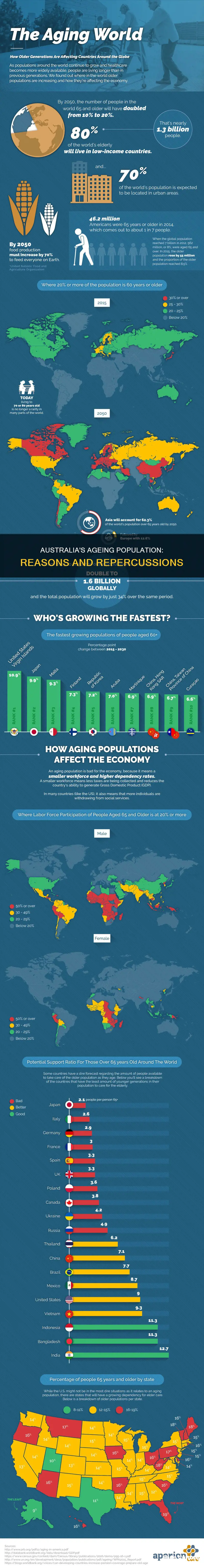 why is the australian population ageing