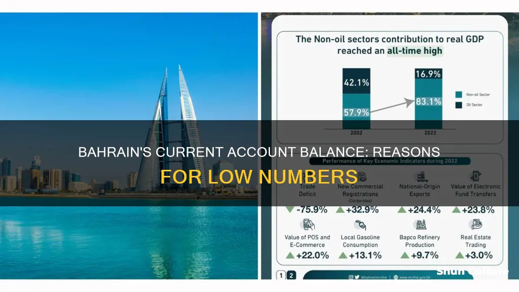 why is the current account balance of bahrain so low