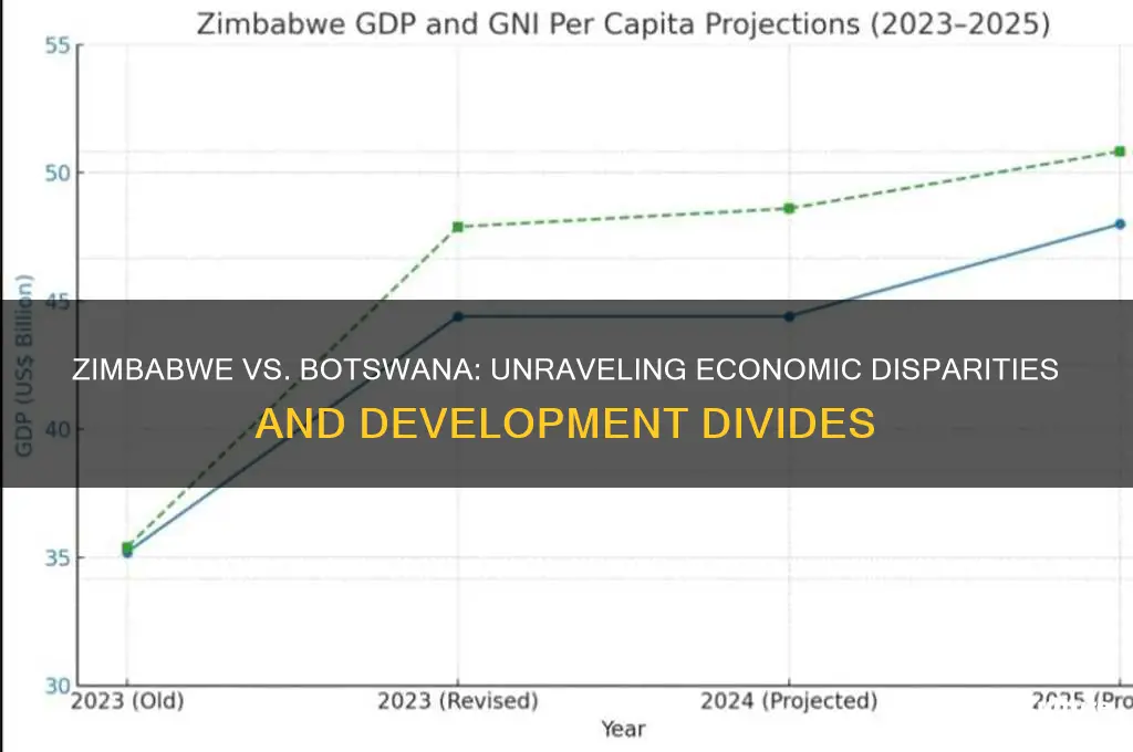 why is zimbabwe poorer than botswana
