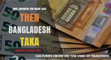 Why the Japanese Yen is Weaker Than the Bangladesh Taka