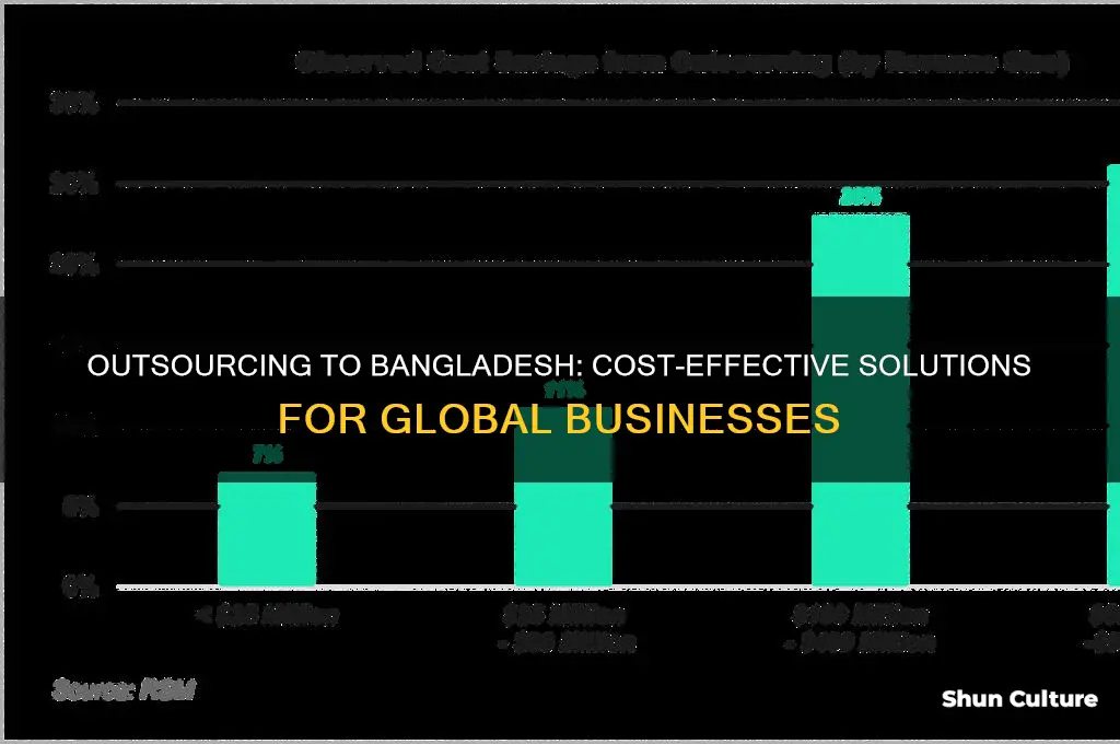 why outsource in bangladesh
