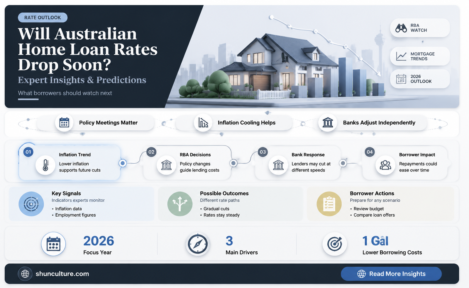 are home loan rates going down in australia