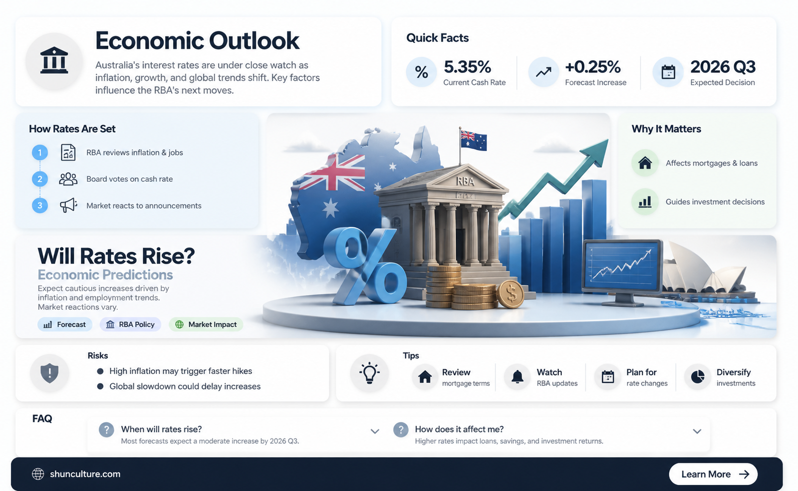 are australian interest rates going to rise