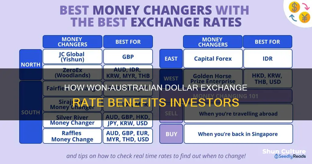won australian dollar exchange rate